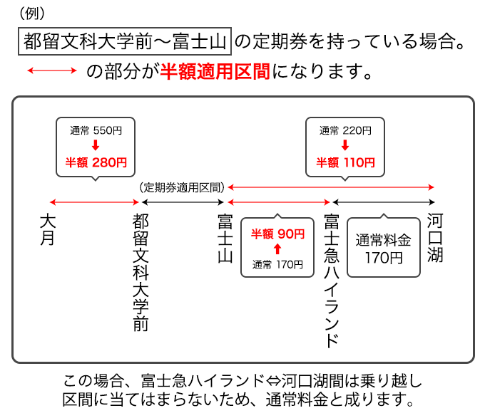 定期券乗り越し半額乗車券イメージ