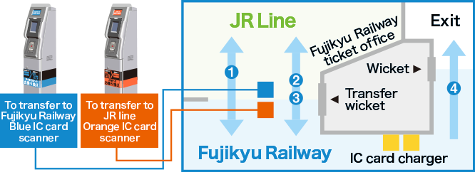 To Passengers using “Suica” or “PASMO” card | Fujikyu Railway
